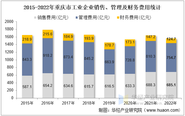 2015-2022年重庆市工业企业销售、管理及财务费用统计