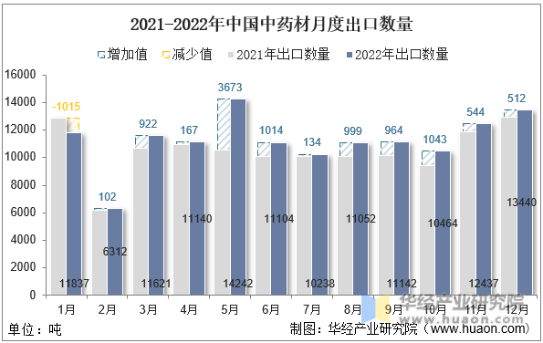2021-2022年中国中药材月度出口数量