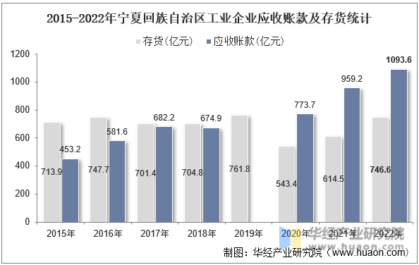 2015-2022年宁夏回族自治区工业企业应收账款及存货统计