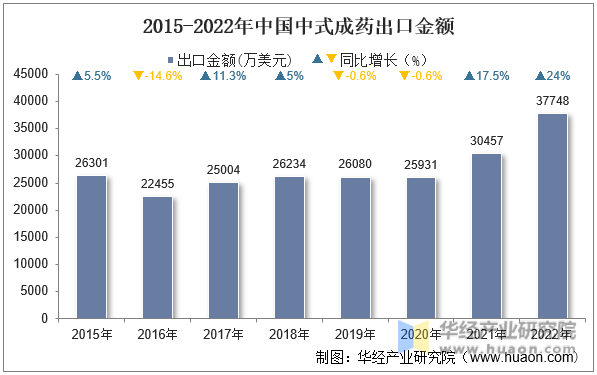 2015-2022年中国中式成药出口金额