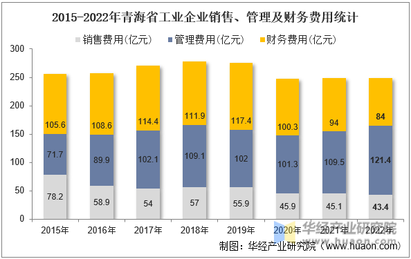 2015-2022年青海省工业企业销售、管理及财务费用统计