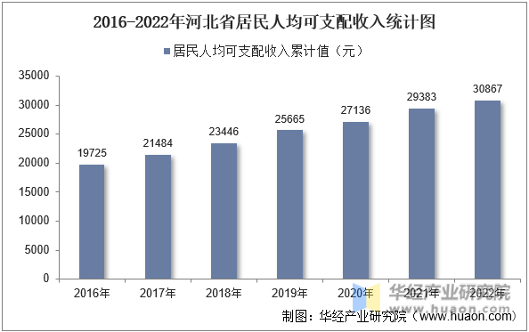 2016-2022年河北省居民人均可支配收入统计图