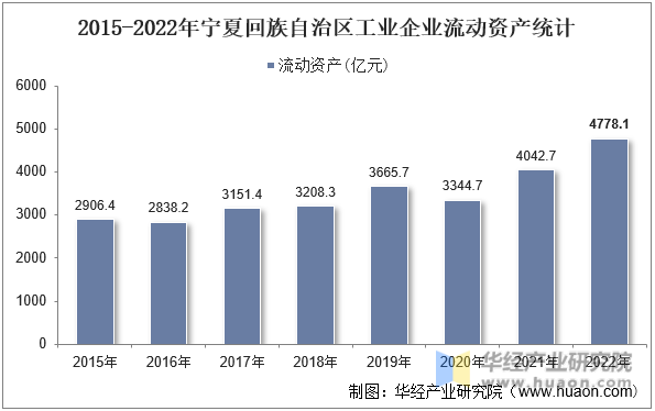 2015-2022年宁夏回族自治区工业企业流动资产统计
