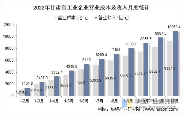 2022年甘肃省工业企业营业成本及收入月度统计