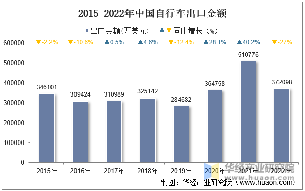 2015-2022年中国自行车出口金额
