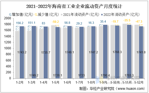 2021-2022年海南省工业企业流动资产月度统计