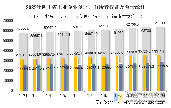 2022年四川省工业企业资产、有所者权益及负债统计