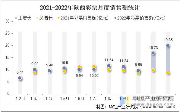 2021-2022年陕西彩票月度销售额统计