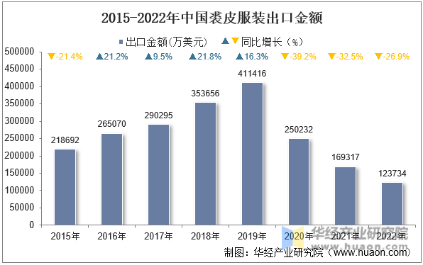 2015-2022年中国裘皮服装出口金额