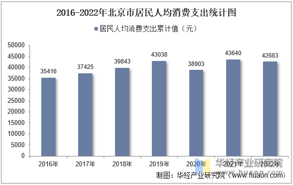 2016-2022年北京市居民人均消费支出统计图