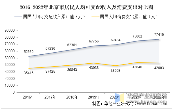 2016-2022年北京市居民人均可支配收入及消费支出对比图