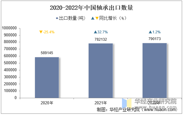 2020-2022年中国轴承出口数量