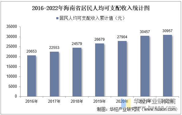 2016-2022年海南省居民人均可支配收入统计图
