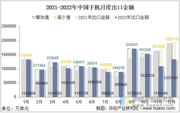 2021-2022年中国手机月度出口金额