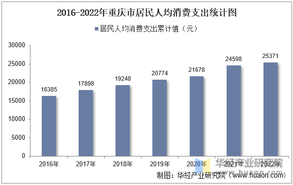 2016-2022年重庆市居民人均消费支出统计图