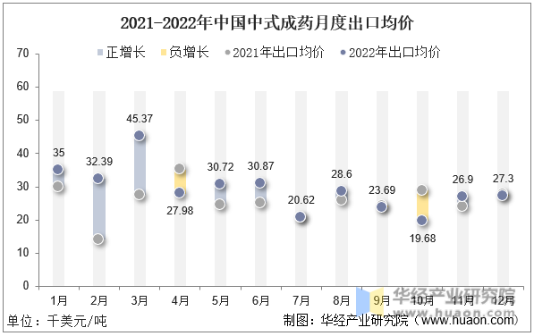2021-2022年中国中式成药月度出口均价