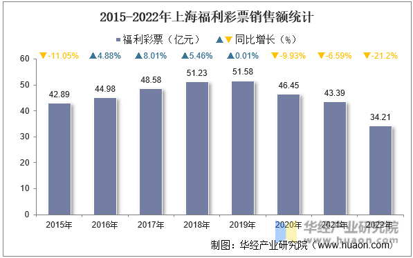 2015-2022年上海福利彩票销售额统计