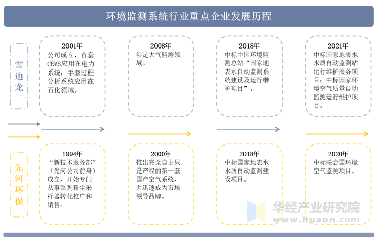 环境监测系统行业重点企业发展历程