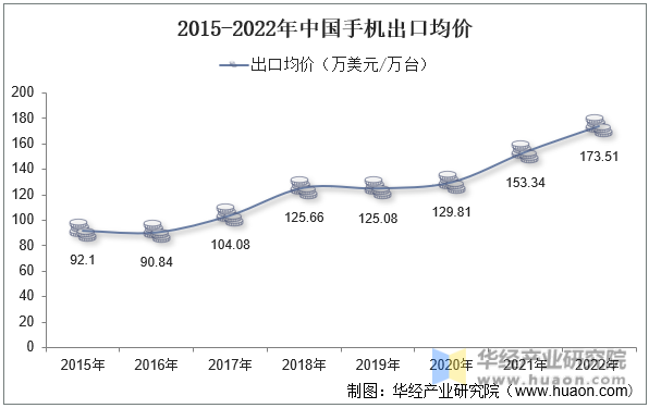 2015-2022年中国手机出口均价