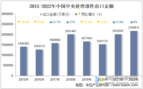 2015-2022年中国中央处理部件出口金额