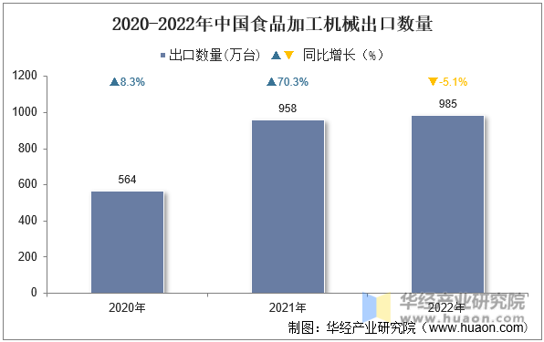 2020-2022年中国食品加工机械出口数量