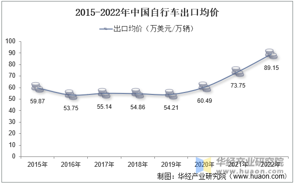2015-2022年中国自行车出口均价