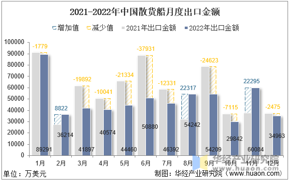 2021-2022年中国散货船月度出口金额