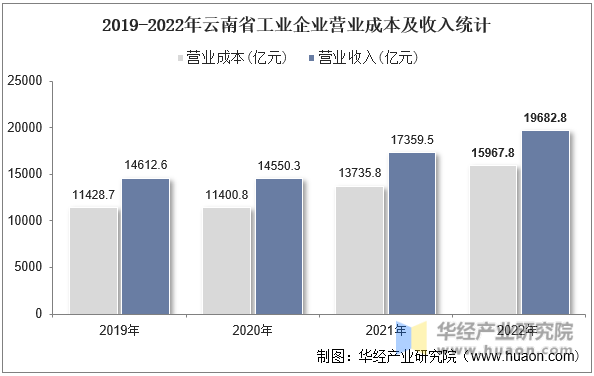 2019-2022年云南省工业企业营业成本及收入统计