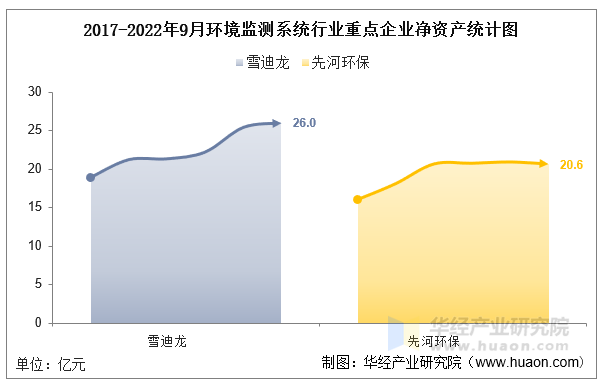 2017-2022年9月环境监测系统行业重点企业净资产统计图