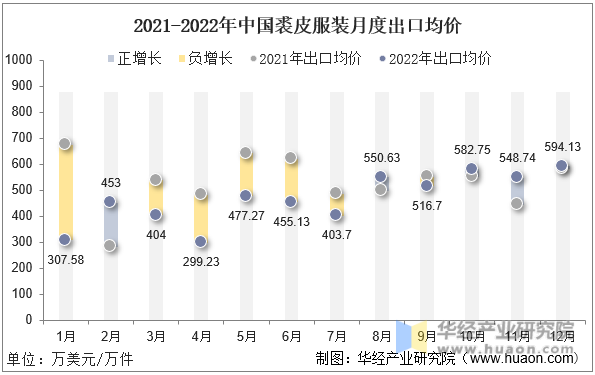 2021-2022年中国裘皮服装月度出口均价
