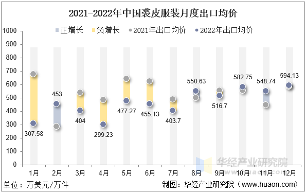 2021-2022年中国裘皮服装月度出口均价