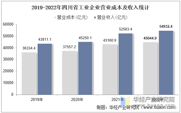 2019-2022年四川省工业企业营业成本及收入统计