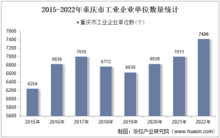 2022年重庆市工业企业单位数量、资产结构及利润统计分析