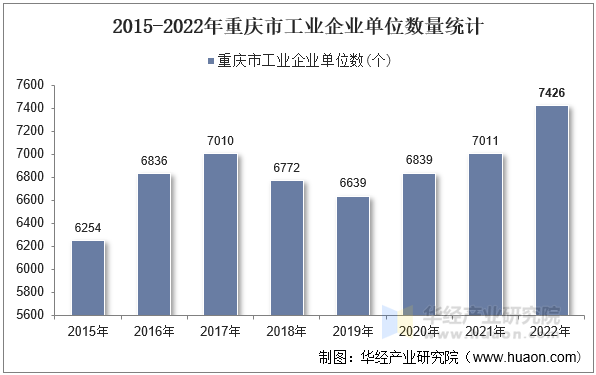 2015-2022年重庆市工业企业单位数量统计