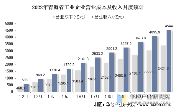 2022年青海省工业企业营业成本及收入月度统计