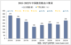 2022年中國散貨船出口數量、出口金額及出口均價統計分析