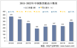 2022年中国散货船出口数量、出口金额及出口均价统计分析