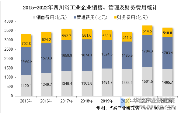 2015-2022年四川省工业企业销售、管理及财务费用统计
