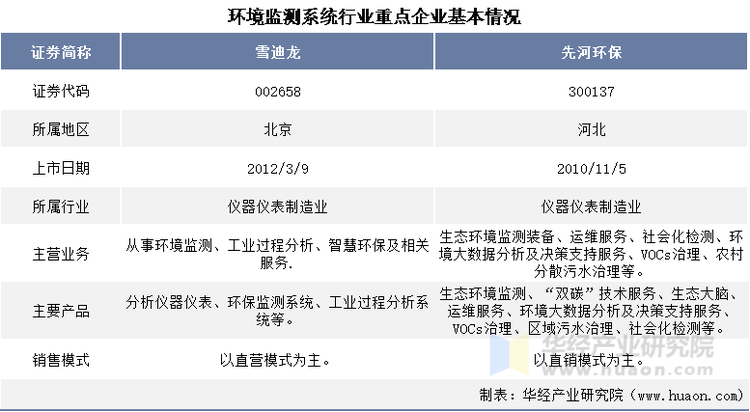 环境监测系统行业重点企业基本情况对比