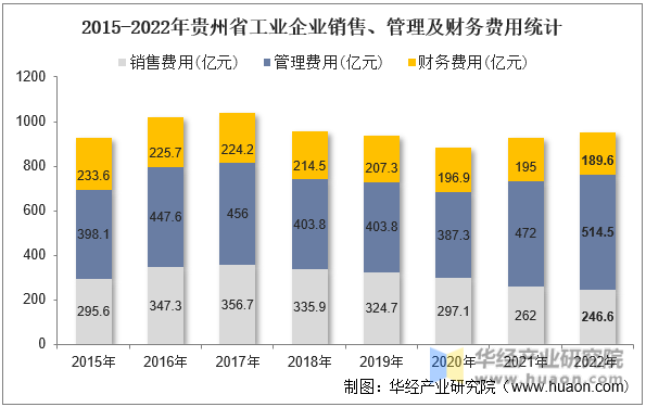 2015-2022年贵州省工业企业销售、管理及财务费用统计