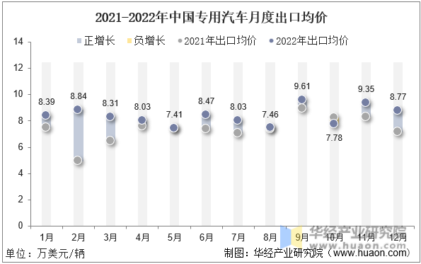 2021-2022年中国专用汽车月度出口均价
