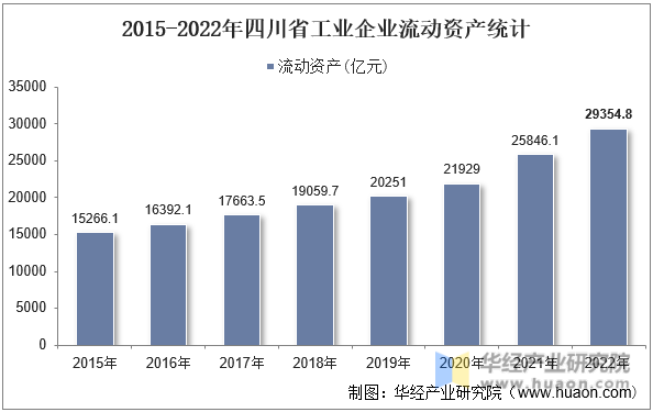 2015-2022年四川省工业企业流动资产统计