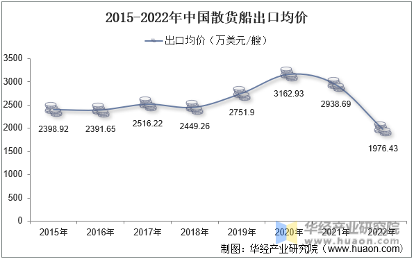 2015-2022年中国散货船出口均价