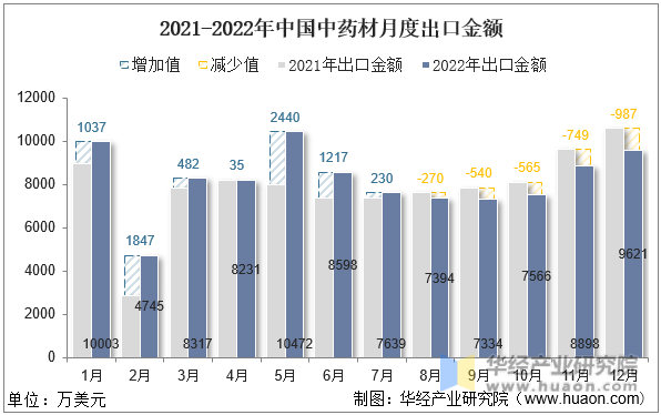 2021-2022年中国中药材月度出口金额