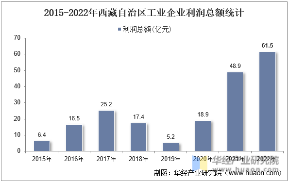 2015-2022年西藏自治区工业企业利润总额统计