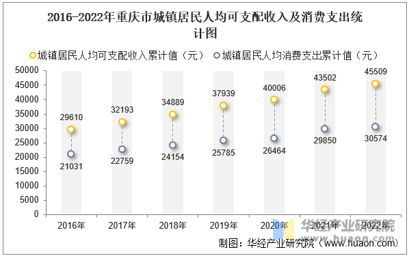 2016-2022年重庆市城镇居民人均可支配收入及消费支出统计图