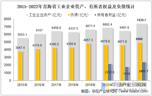2015-2022年青海省工业企业资产、有所者权益及负债统计
