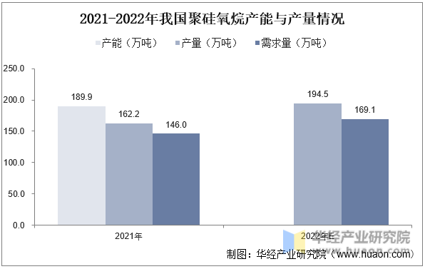 2021-2022年我国聚硅氧烷产能与产量情况
