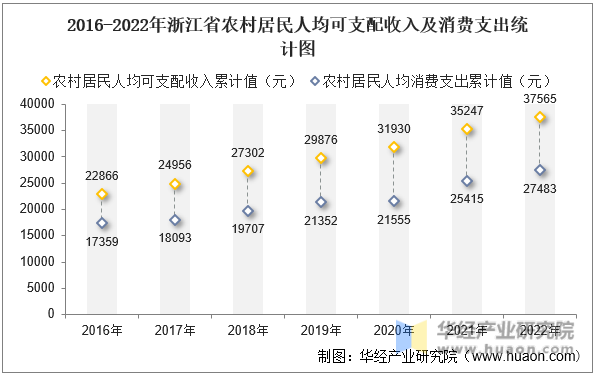 2016-2022年浙江省农村居民人均可支配收入及消费支出统计图