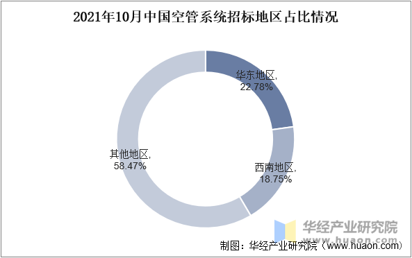 2021年10月中国空管系统招标地区占比情况